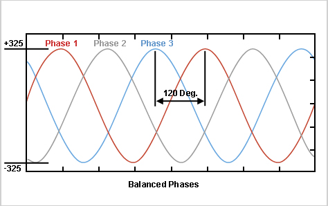 Power Quality Issues Voltage And Phase Balancing