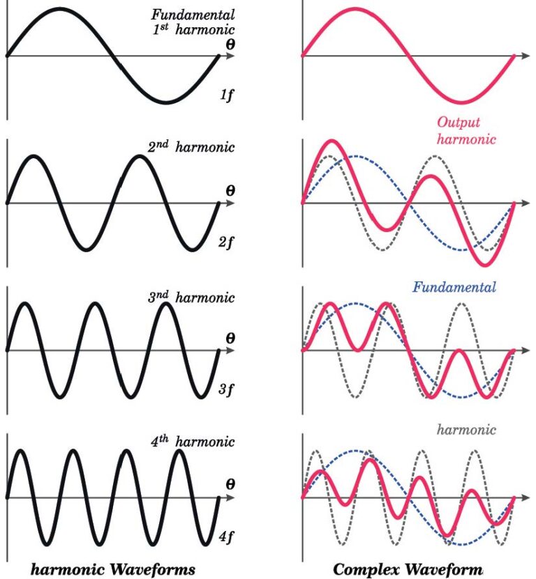 Harmonics - don't let them ambush your energy efficiency